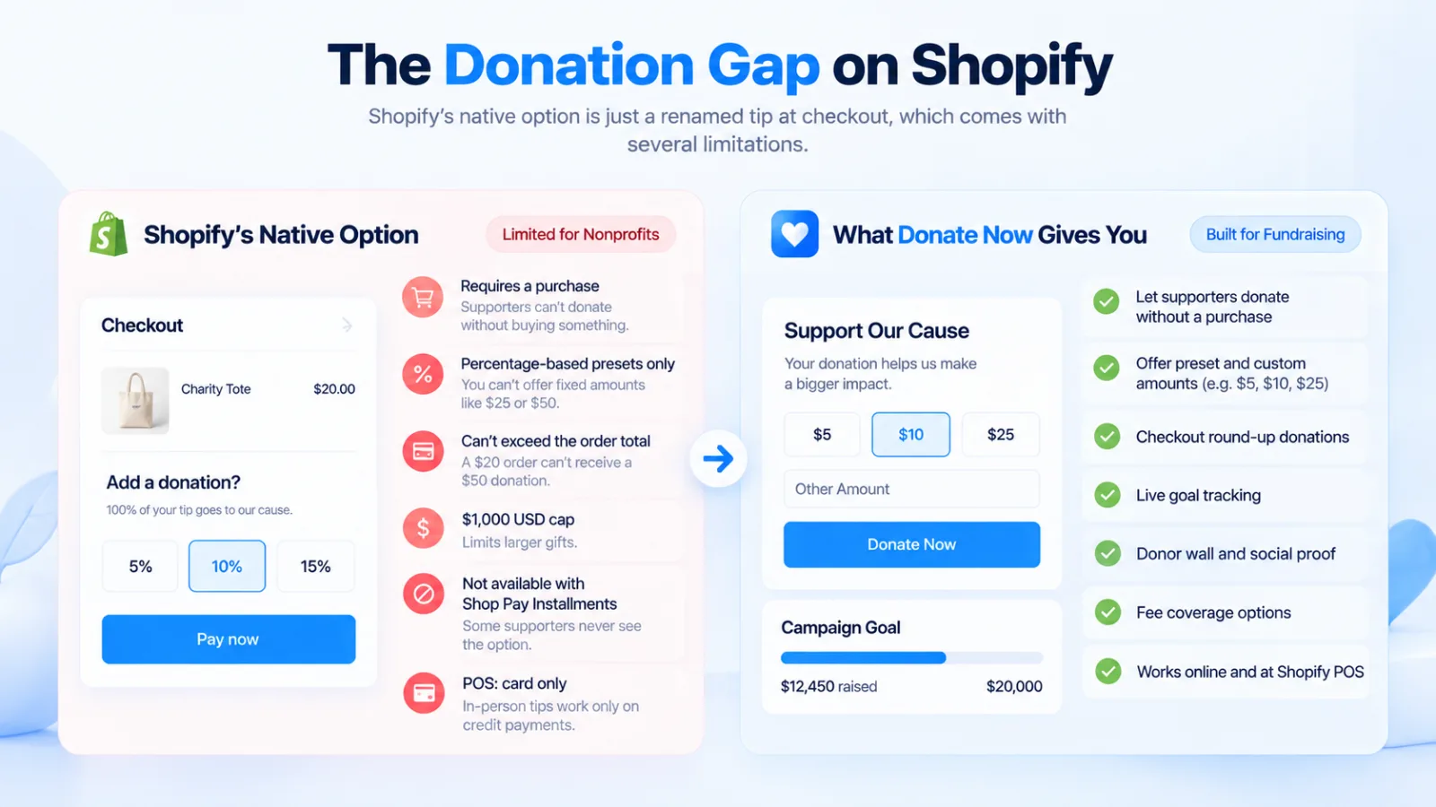 The Donation Gap on Shopify.png