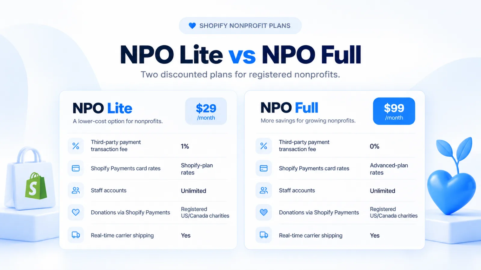 Shopify Nonprofit Plan Comparison.png